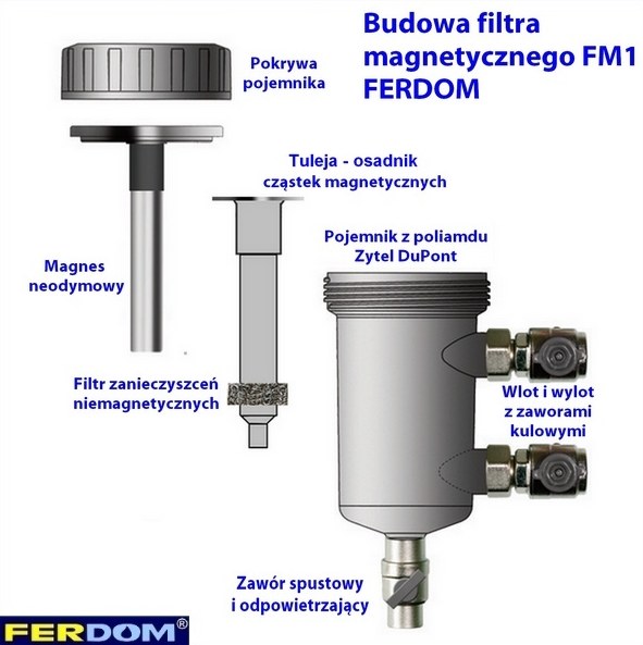 Filtr magnetyczny FM1 FERDOM - budowa