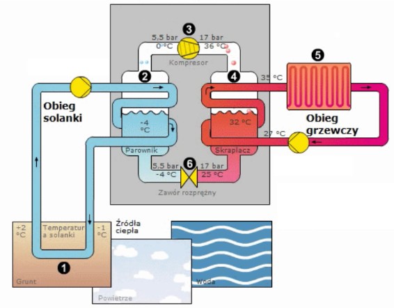 NTS Energy - zasada działania pompy ciepła