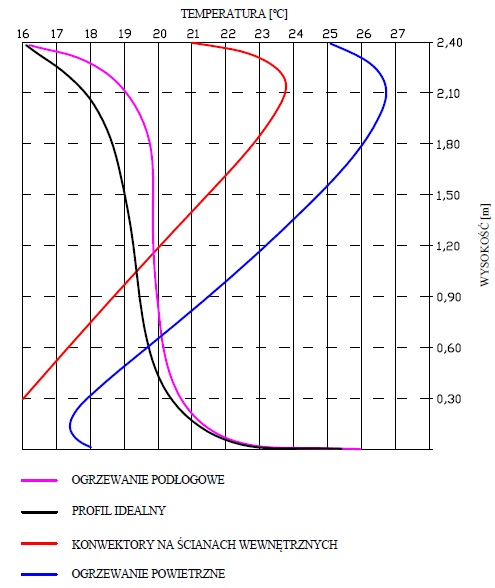 wykres pionowy rozkład temperatury we wnętrzu